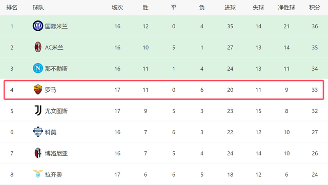 3-1大胜！意甲黑马重回前四：差国米3分，对4强队全败难争冠